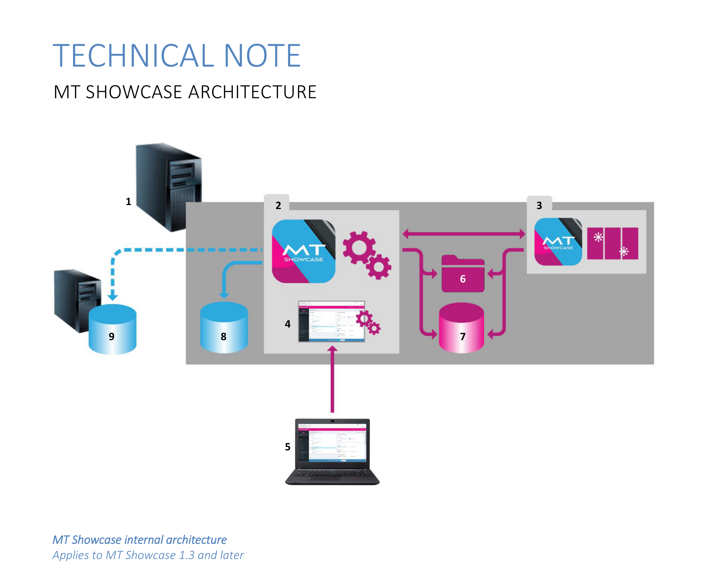 MT Showcase internal architecture diagram