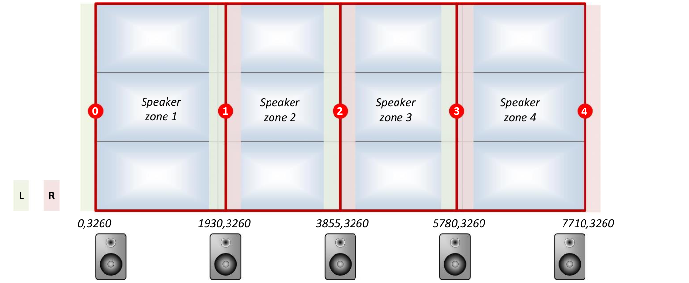 Four speaker zones with five speakers